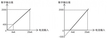 三菱FX5U PLC內(nèi)置模擬量輸入為電流怎么設(shè)置？