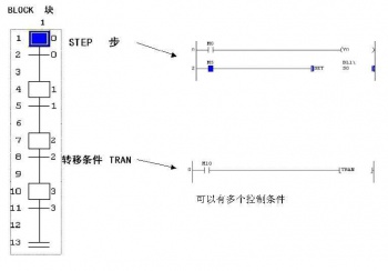 三菱PLC_現(xiàn)有的5種專(zhuān)用編程語(yǔ)言