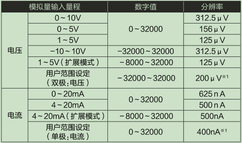 L60AD4-2GH-CM_輸入輸出特性、分辨率