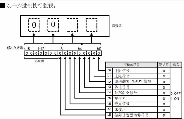 三菱PLC伺服實(shí)例程序